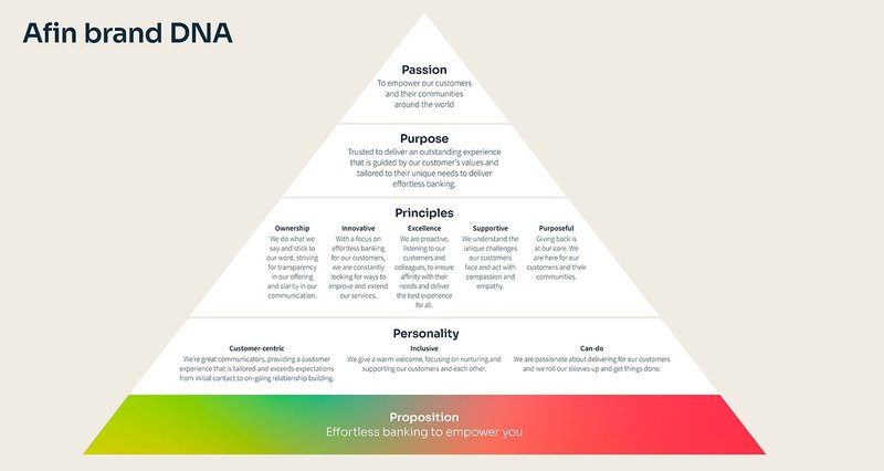 AFIN-brand-strategy-dna-landscape