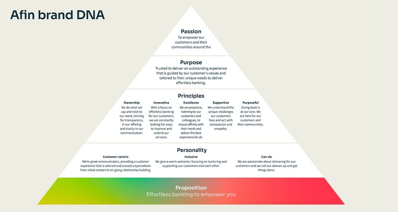 AFIN-brand-strategy-dna-landscape_v2