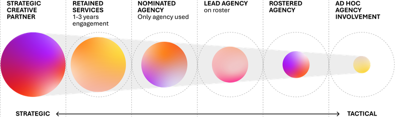 Agency involvement diagram